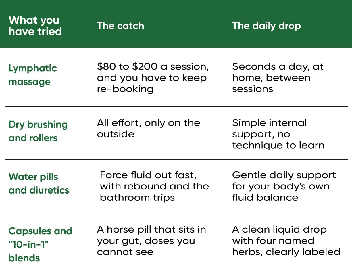 Comparison chart: daily drop vs alternatives