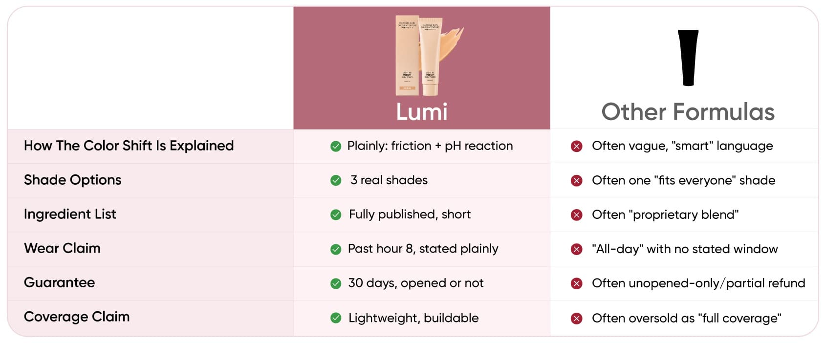 Comparison chart: Lumi vs other color-changing foundations
