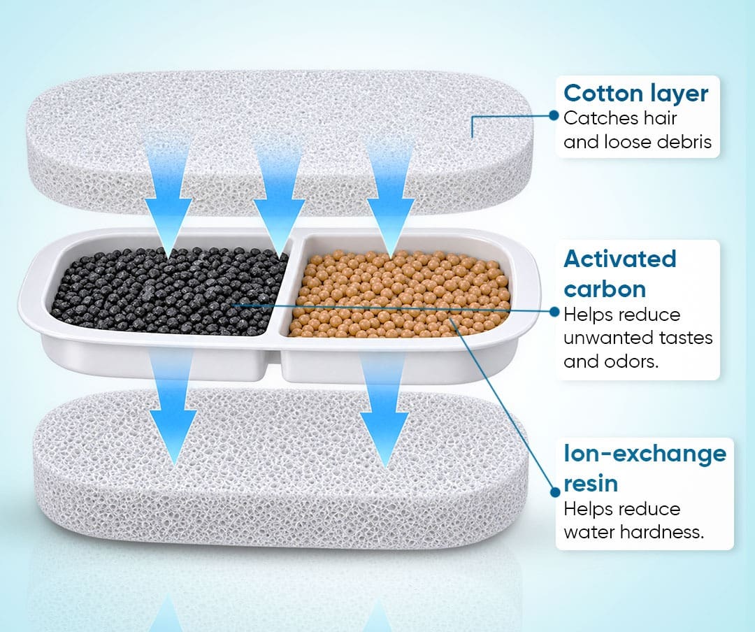 Cotton, activated carbon and ion-exchange resin filter layers